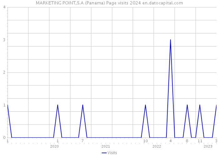MARKETING POINT,S.A (Panama) Page visits 2024 
