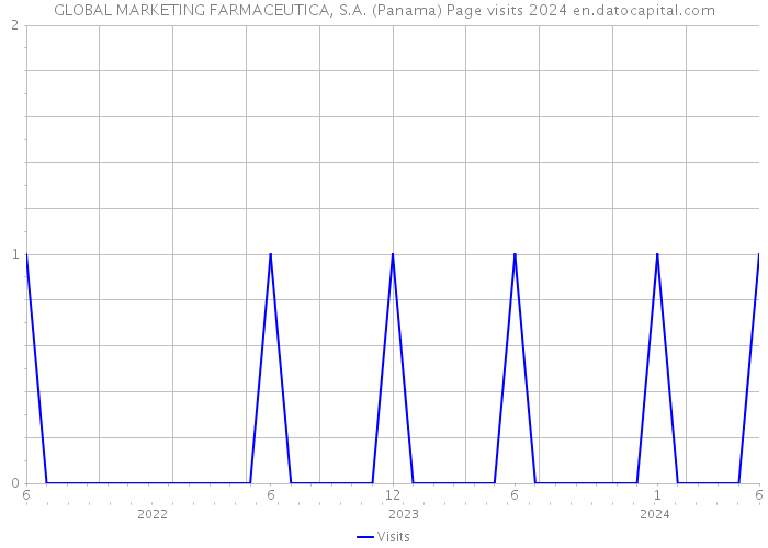 GLOBAL MARKETING FARMACEUTICA, S.A. (Panama) Page visits 2024 