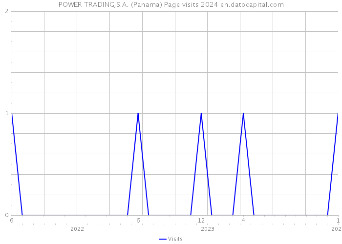 POWER TRADING,S.A. (Panama) Page visits 2024 