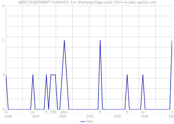 WEST INVESTMENT COMPANY, S.A. (Panama) Page visits 2024 