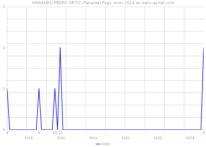 ARMANDO PEDRO ORTIZ (Panama) Page visits 2024 