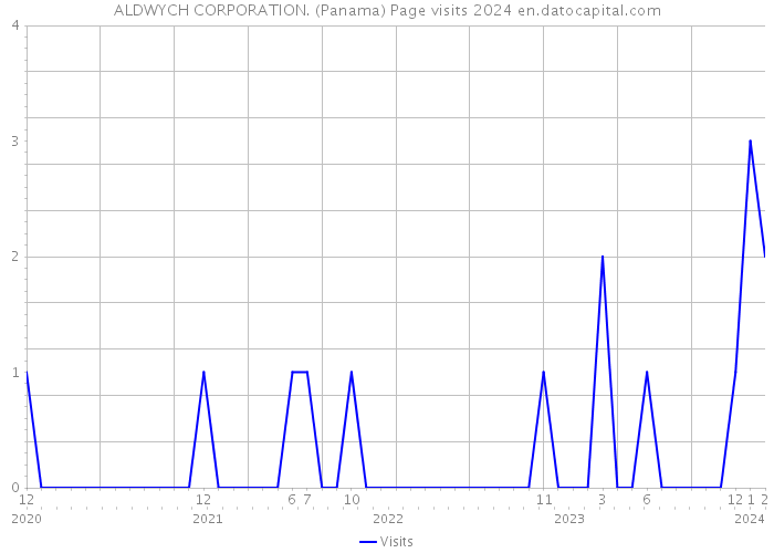 ALDWYCH CORPORATION. (Panama) Page visits 2024 