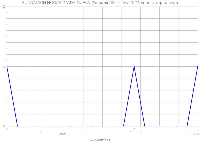 FUNDACION HOGAR Y VIDA NUEVA (Panama) Searches 2024 