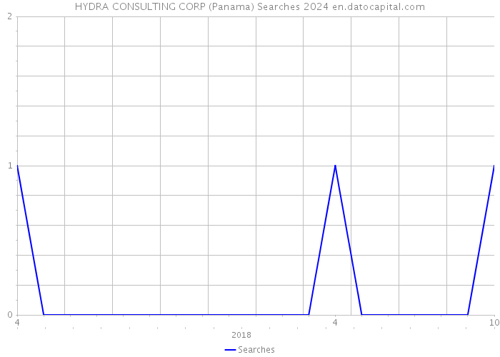 HYDRA CONSULTING CORP (Panama) Searches 2024 