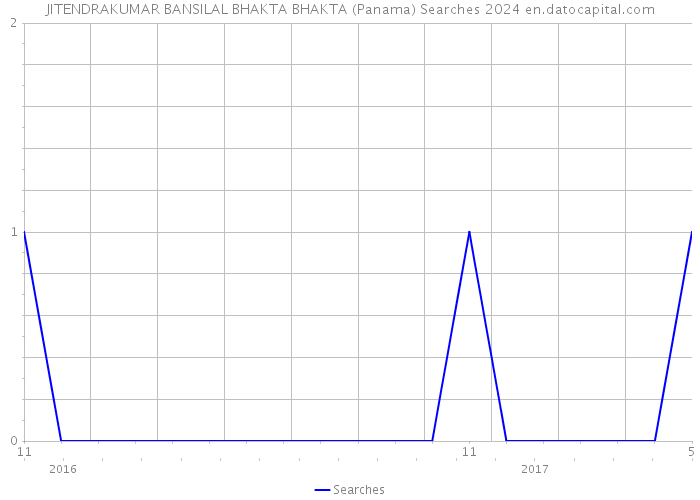 JITENDRAKUMAR BANSILAL BHAKTA BHAKTA (Panama) Searches 2024 