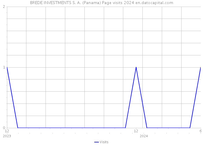 BREDE INVESTMENTS S. A. (Panama) Page visits 2024 