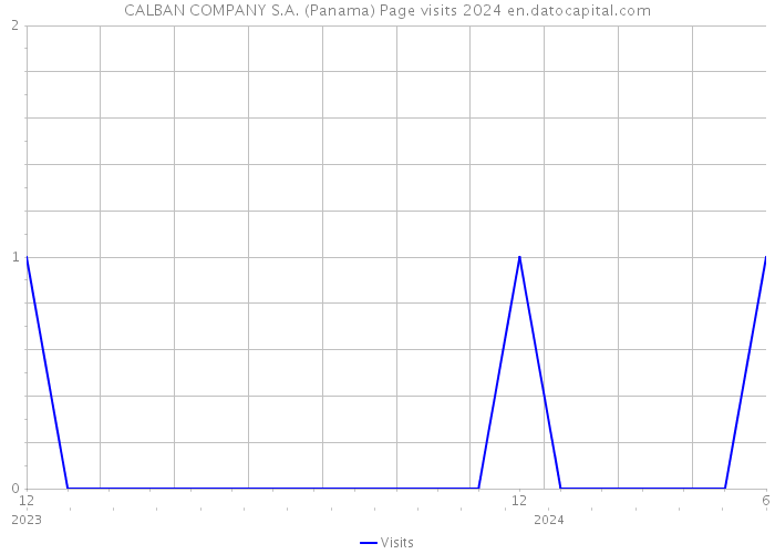 CALBAN COMPANY S.A. (Panama) Page visits 2024 