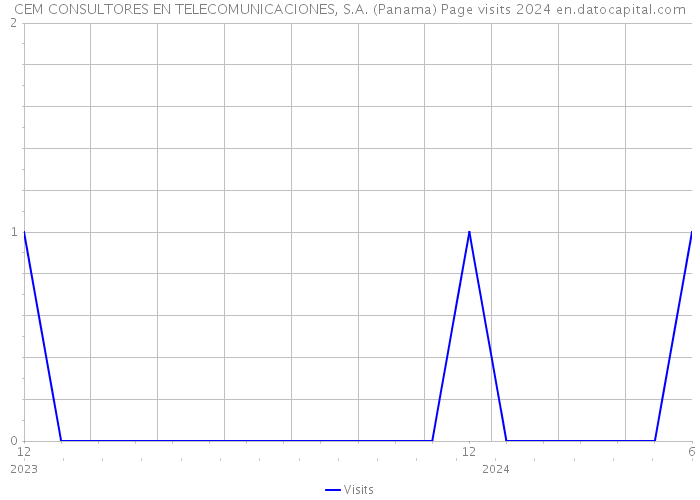 CEM CONSULTORES EN TELECOMUNICACIONES, S.A. (Panama) Page visits 2024 