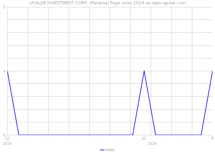 UVALDE INVESTMENT CORP. (Panama) Page visits 2024 