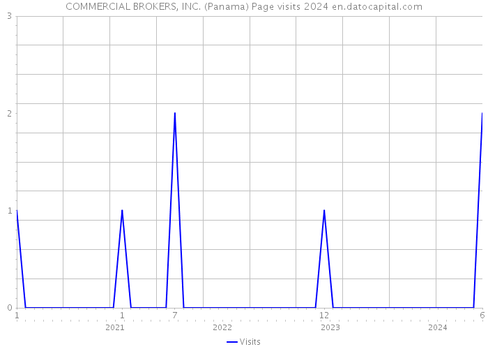 COMMERCIAL BROKERS, INC. (Panama) Page visits 2024 