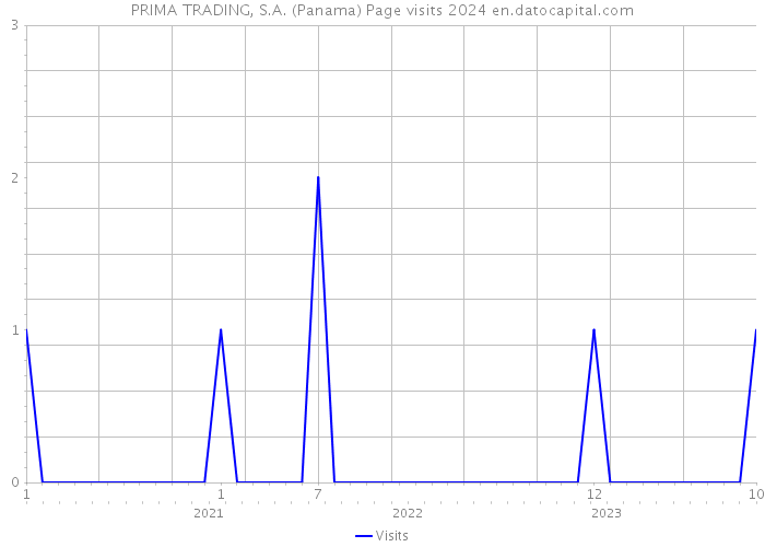 PRIMA TRADING, S.A. (Panama) Page visits 2024 