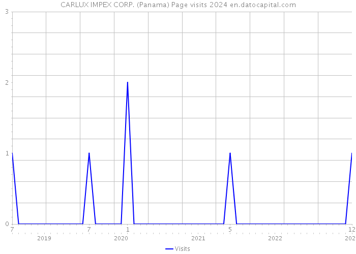 CARLUX IMPEX CORP. (Panama) Page visits 2024 