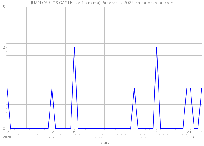 JUAN CARLOS GASTELUM (Panama) Page visits 2024 