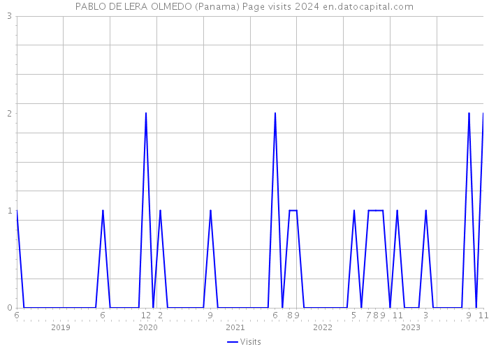 PABLO DE LERA OLMEDO (Panama) Page visits 2024 