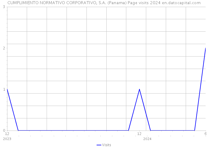 CUMPLIMIENTO NORMATIVO CORPORATIVO, S.A. (Panama) Page visits 2024 