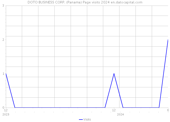 DOTO BUSINESS CORP. (Panama) Page visits 2024 