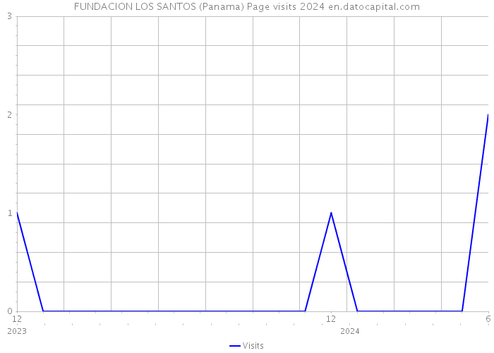 FUNDACION LOS SANTOS (Panama) Page visits 2024 