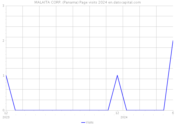MALAITA CORP. (Panama) Page visits 2024 