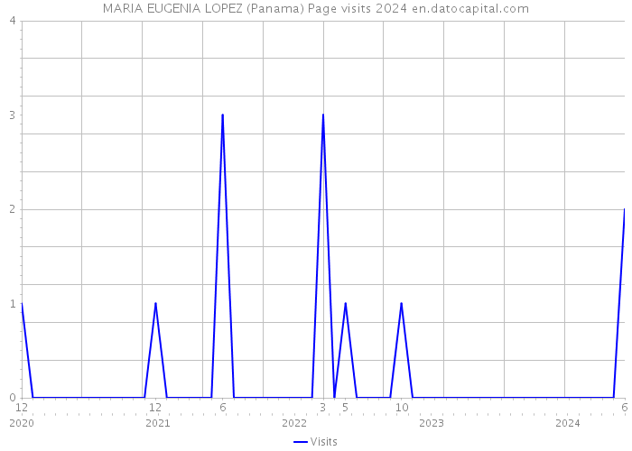 MARIA EUGENIA LOPEZ (Panama) Page visits 2024 