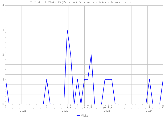MICHAEL EDWARDS (Panama) Page visits 2024 