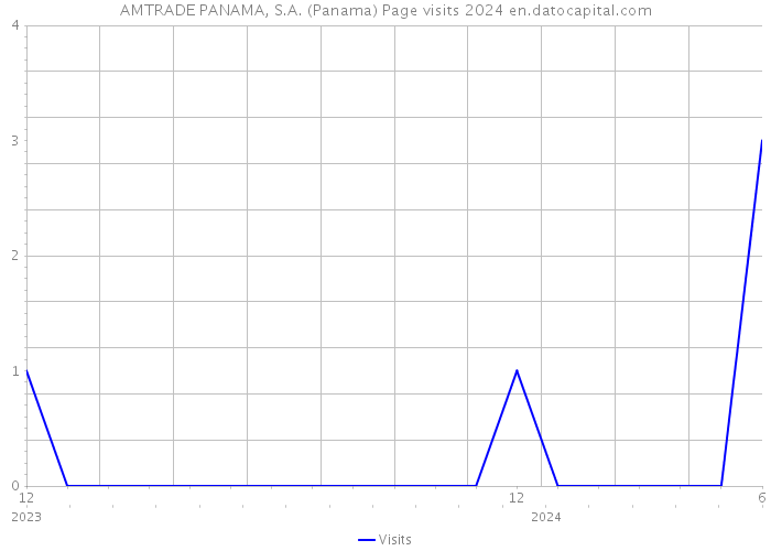 AMTRADE PANAMA, S.A. (Panama) Page visits 2024 