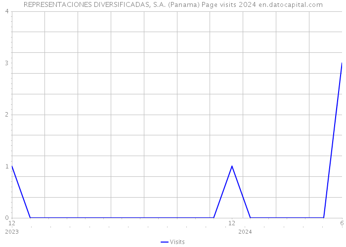 REPRESENTACIONES DIVERSIFICADAS, S.A. (Panama) Page visits 2024 