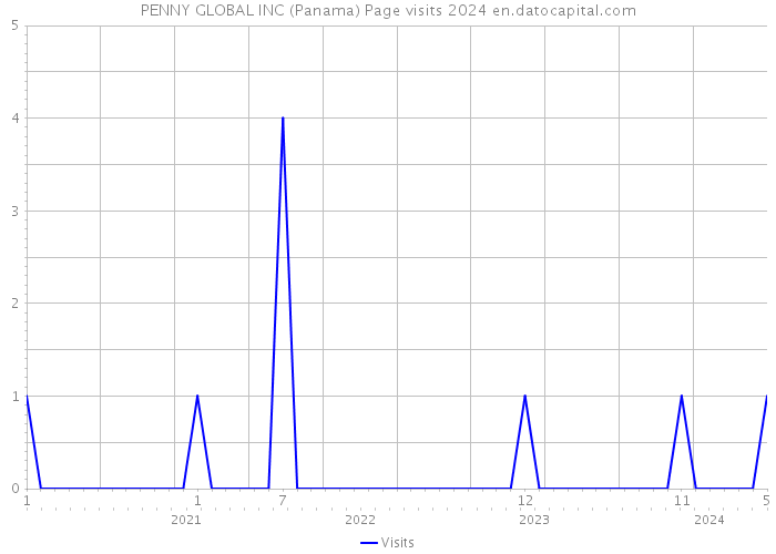 PENNY GLOBAL INC (Panama) Page visits 2024 
