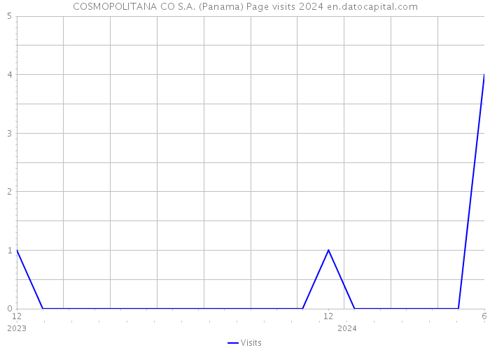 COSMOPOLITANA CO S.A. (Panama) Page visits 2024 