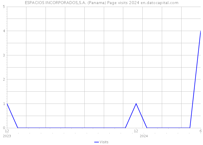 ESPACIOS INCORPORADOS,S.A. (Panama) Page visits 2024 