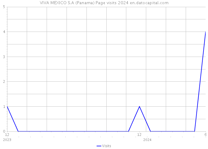 VIVA MEXICO S.A (Panama) Page visits 2024 