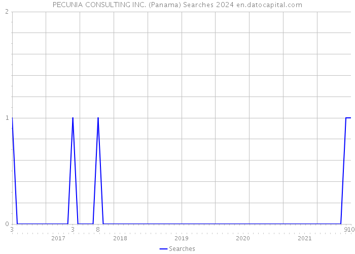 PECUNIA CONSULTING INC. (Panama) Searches 2024 