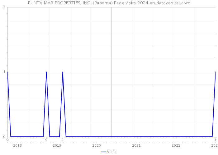 PUNTA MAR PROPERTIES, INC. (Panama) Page visits 2024 