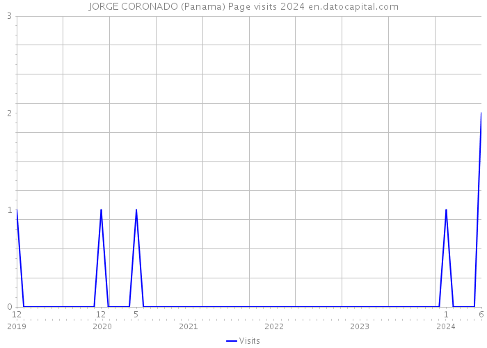 JORGE CORONADO (Panama) Page visits 2024 