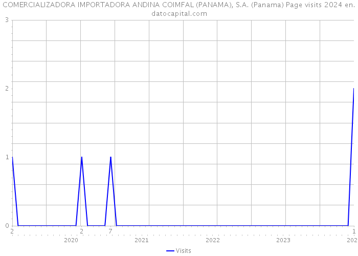 COMERCIALIZADORA IMPORTADORA ANDINA COIMFAL (PANAMA), S.A. (Panama) Page visits 2024 