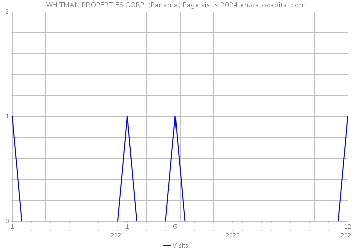 WHITMAN PROPERTIES CORP. (Panama) Page visits 2024 