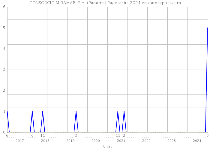 CONSORCIO MIRAMAR, S.A. (Panama) Page visits 2024 