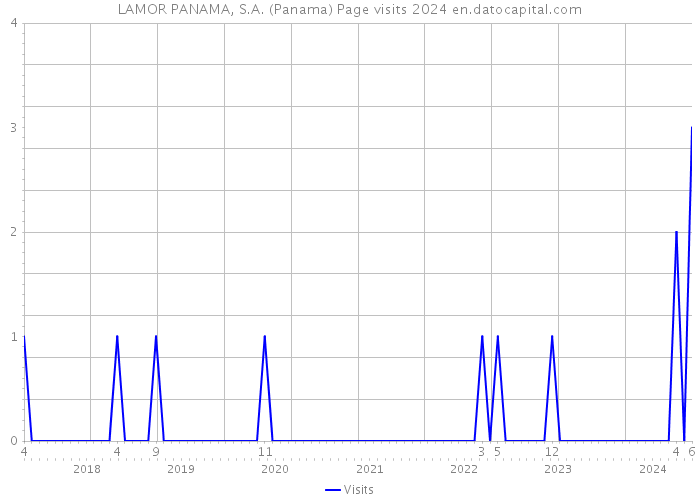 LAMOR PANAMA, S.A. (Panama) Page visits 2024 