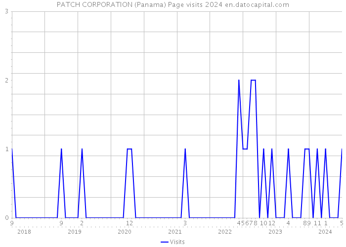 PATCH CORPORATION (Panama) Page visits 2024 