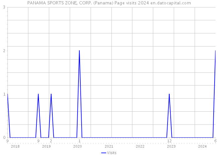 PANAMA SPORTS ZONE, CORP. (Panama) Page visits 2024 