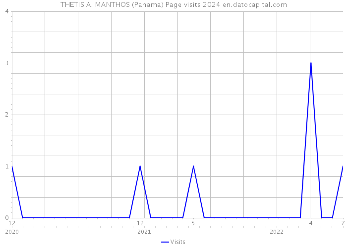 THETIS A. MANTHOS (Panama) Page visits 2024 