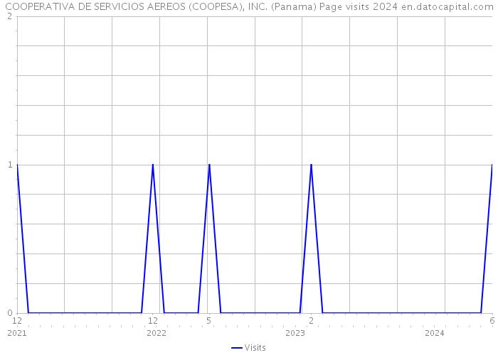 COOPERATIVA DE SERVICIOS AEREOS (COOPESA), INC. (Panama) Page visits 2024 