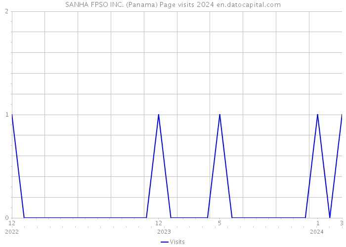 SANHA FPSO INC. (Panama) Page visits 2024 