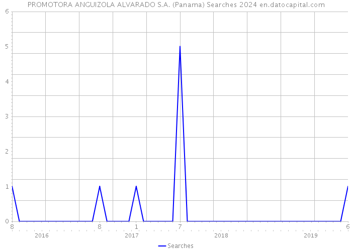 PROMOTORA ANGUIZOLA ALVARADO S.A. (Panama) Searches 2024 