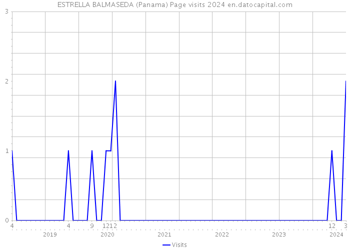 ESTRELLA BALMASEDA (Panama) Page visits 2024 