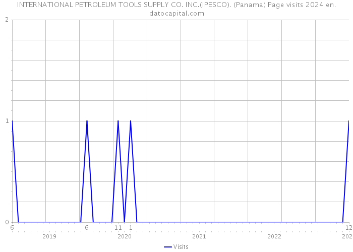 INTERNATIONAL PETROLEUM TOOLS SUPPLY CO. INC.(IPESCO). (Panama) Page visits 2024 
