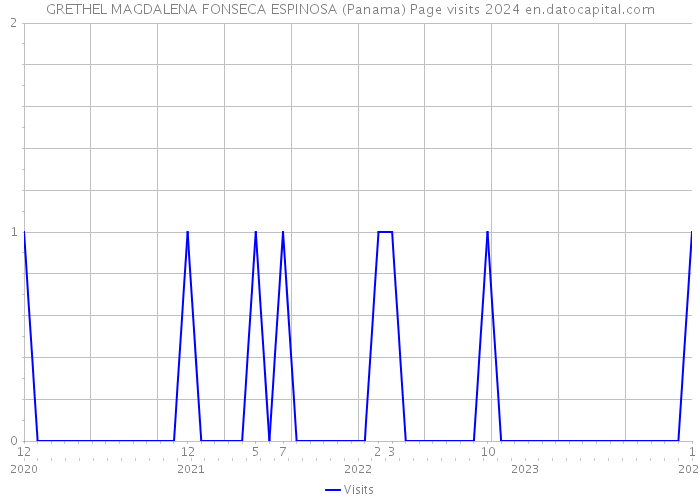 GRETHEL MAGDALENA FONSECA ESPINOSA (Panama) Page visits 2024 
