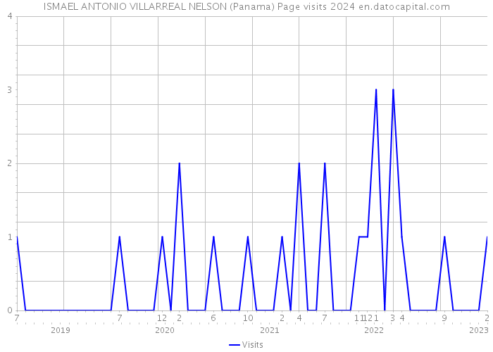 ISMAEL ANTONIO VILLARREAL NELSON (Panama) Page visits 2024 