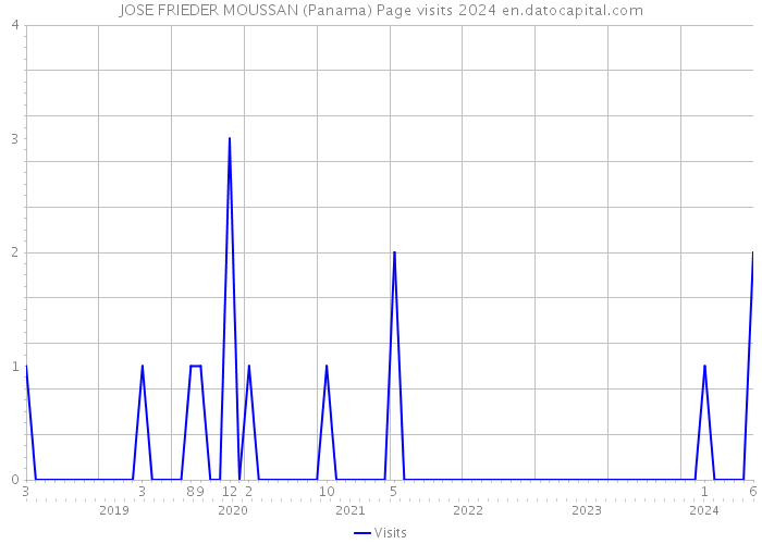 JOSE FRIEDER MOUSSAN (Panama) Page visits 2024 