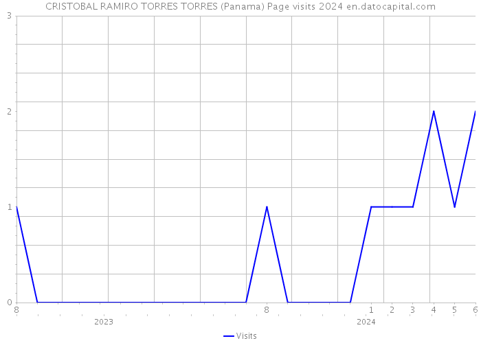 CRISTOBAL RAMIRO TORRES TORRES (Panama) Page visits 2024 