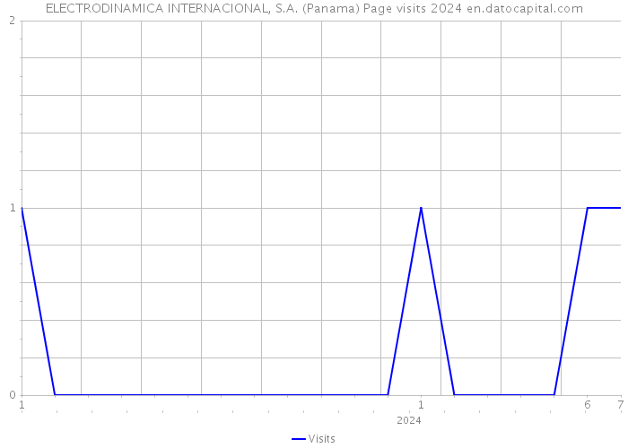 ELECTRODINAMICA INTERNACIONAL, S.A. (Panama) Page visits 2024 